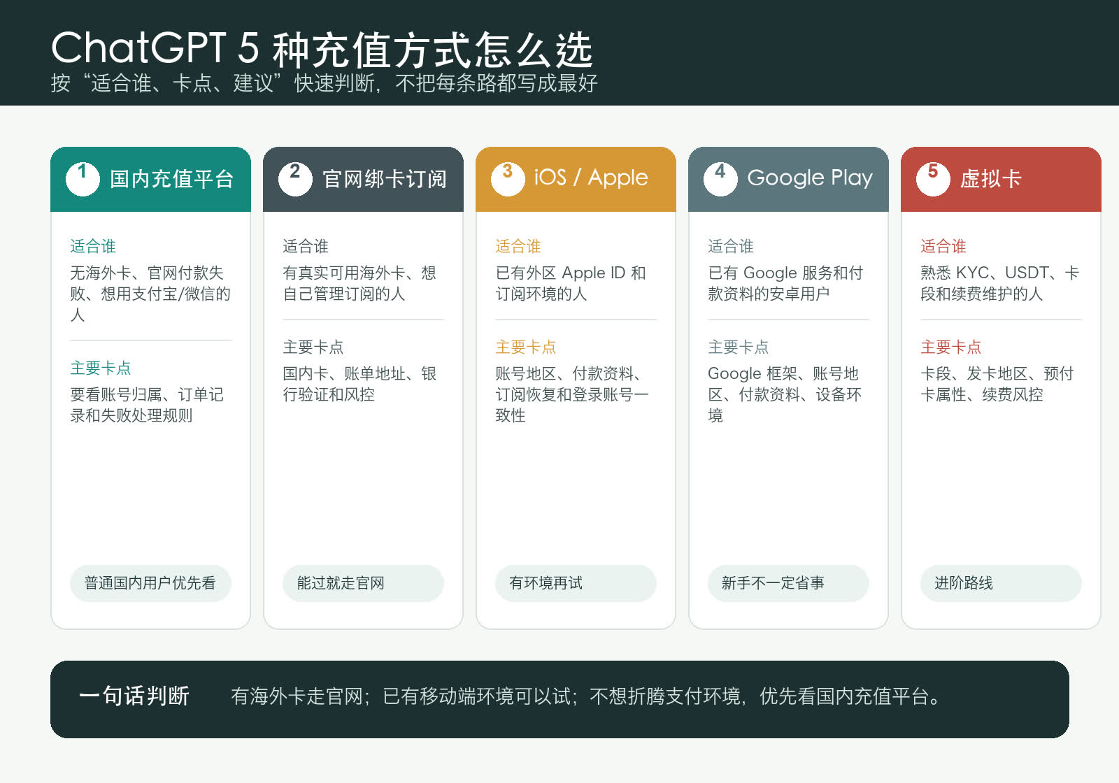 ChatGPT Plus 国内充值平台官网绑卡iOS Google Play虚拟卡5种方式对比信息图