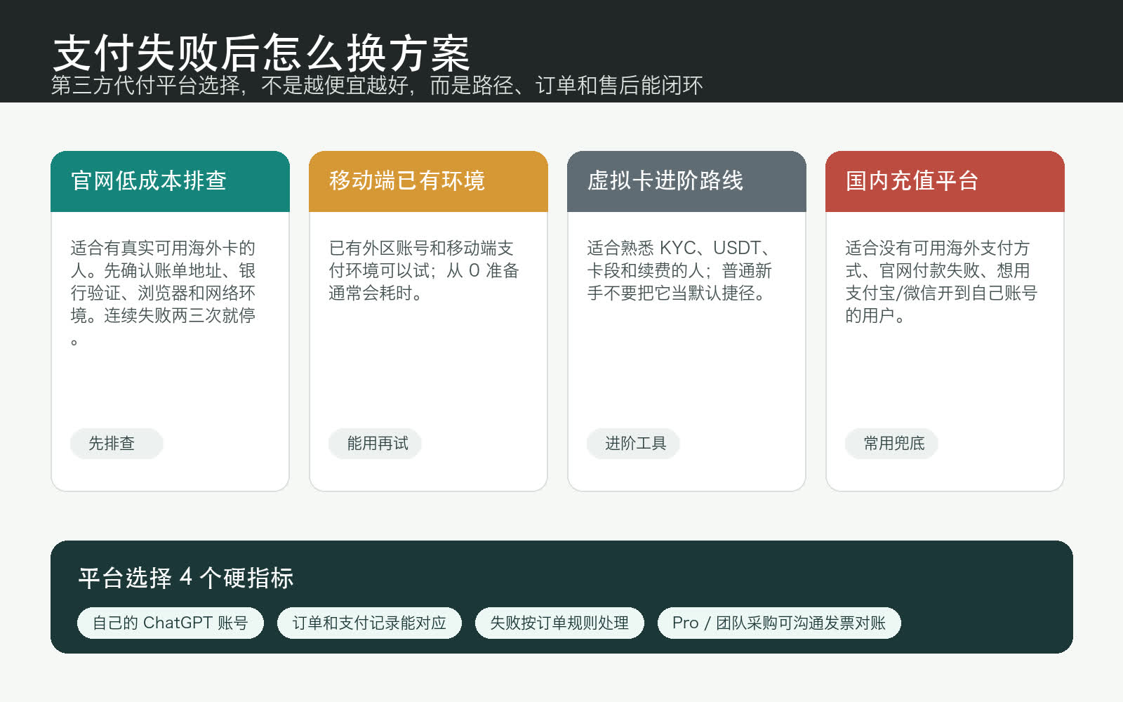ChatGPT 官网付款失败后,官网、移动端、虚拟卡和国内充值平台路线判断图