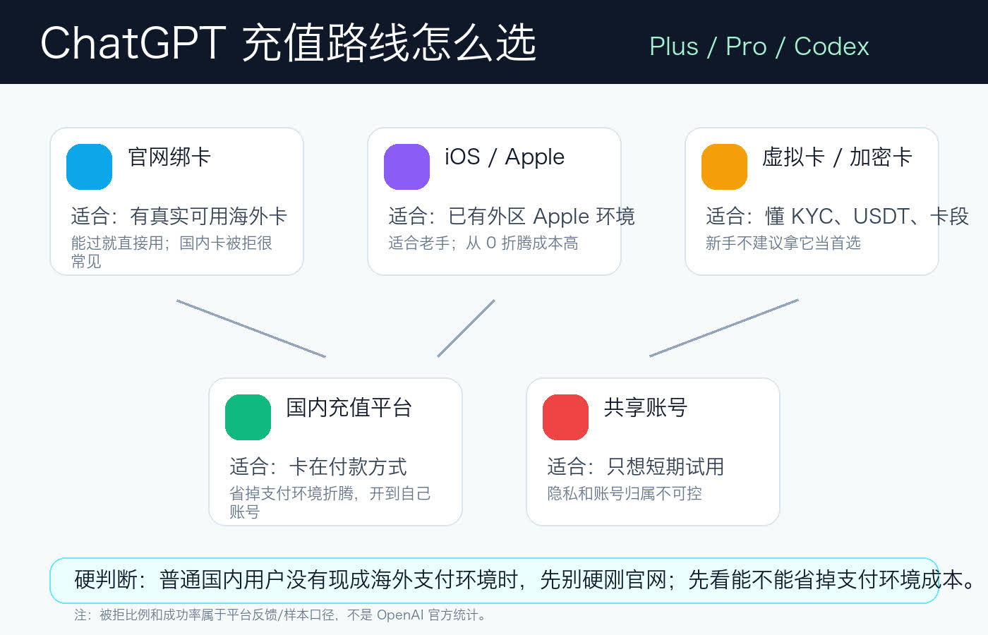 ChatGPT Plus Pro Codex 国内充值路线怎么选信息图