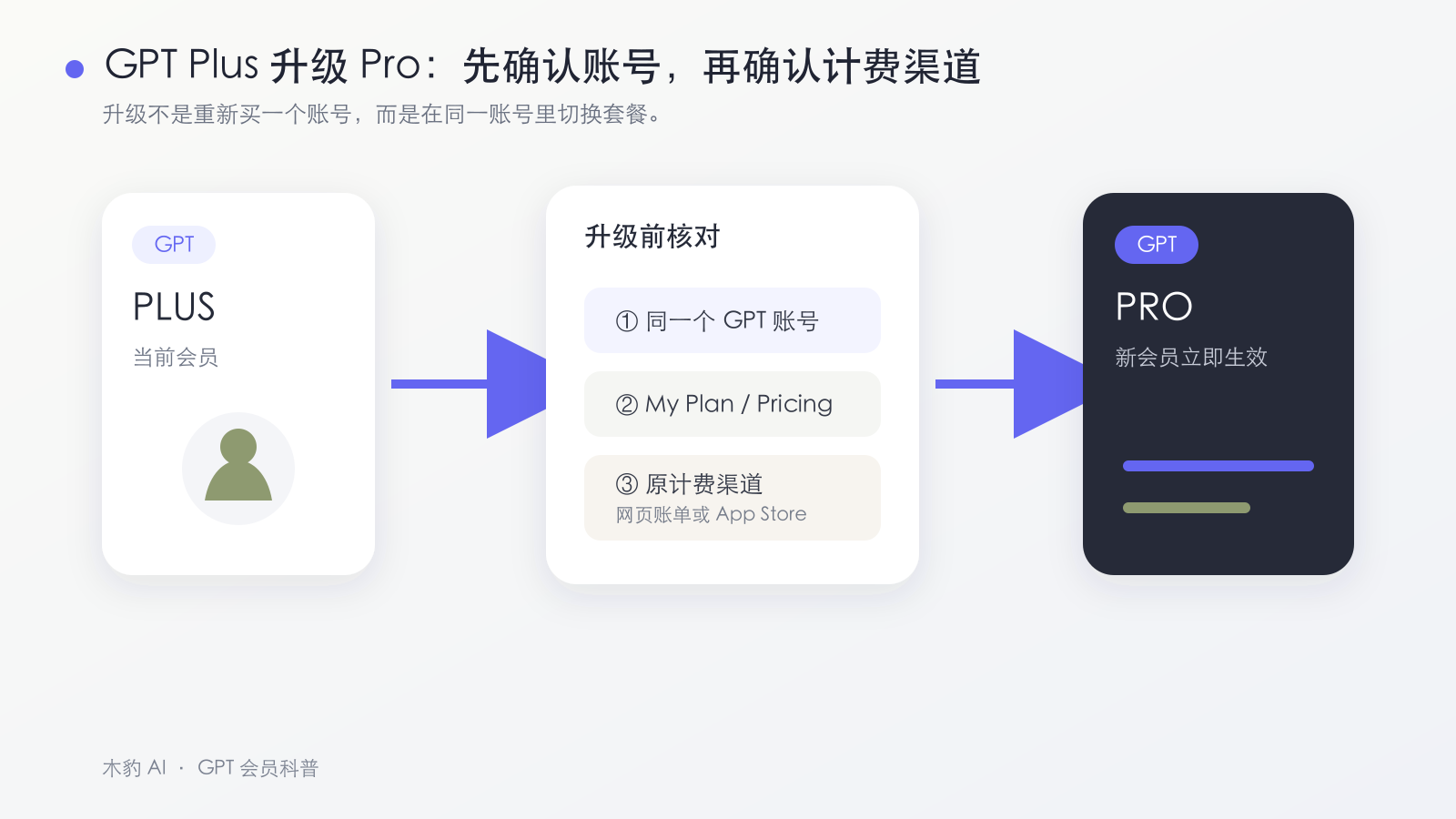 GPT Plus 升级 Pro 前的账号、入口和计费渠道检查图
